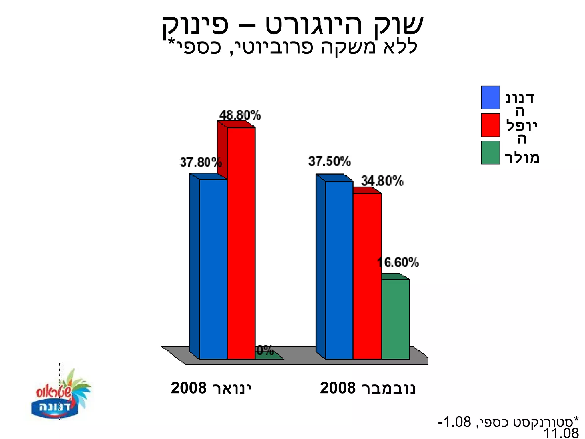 ‫שוק היוגורט – פינוק‬
‫ללא משקה פרוביוטי, כספי*‬

                                     ‫דנונ‬
                                      ‫ה‬
                                     ‫יופל‬
                                       ‫ה‬
                                     ‫מולר‬




‫ינואר 8002‬    ‫נובמבר 8002‬

                            ‫*סטורנקסט כספי, 80.1-‬
                                            ‫80.11‬
 