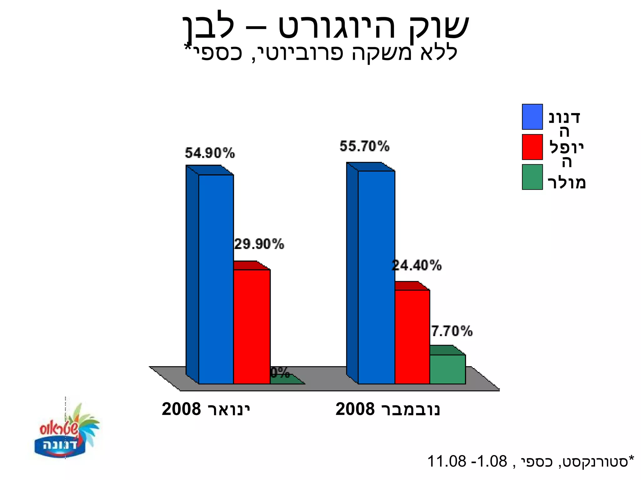 ‫שוק היוגורט – לבן‬
  ‫ללא משקה פרוביוטי, כספי*‬

                                        ‫דנונ‬
                                         ‫ה‬
                                        ‫יופל‬
                                          ‫ה‬
                                        ‫מולר‬




‫ינואר 8002‬     ‫נובמבר 8002‬

                        ‫*סטורנקסט, כספי , 80.1- 80.11‬
 