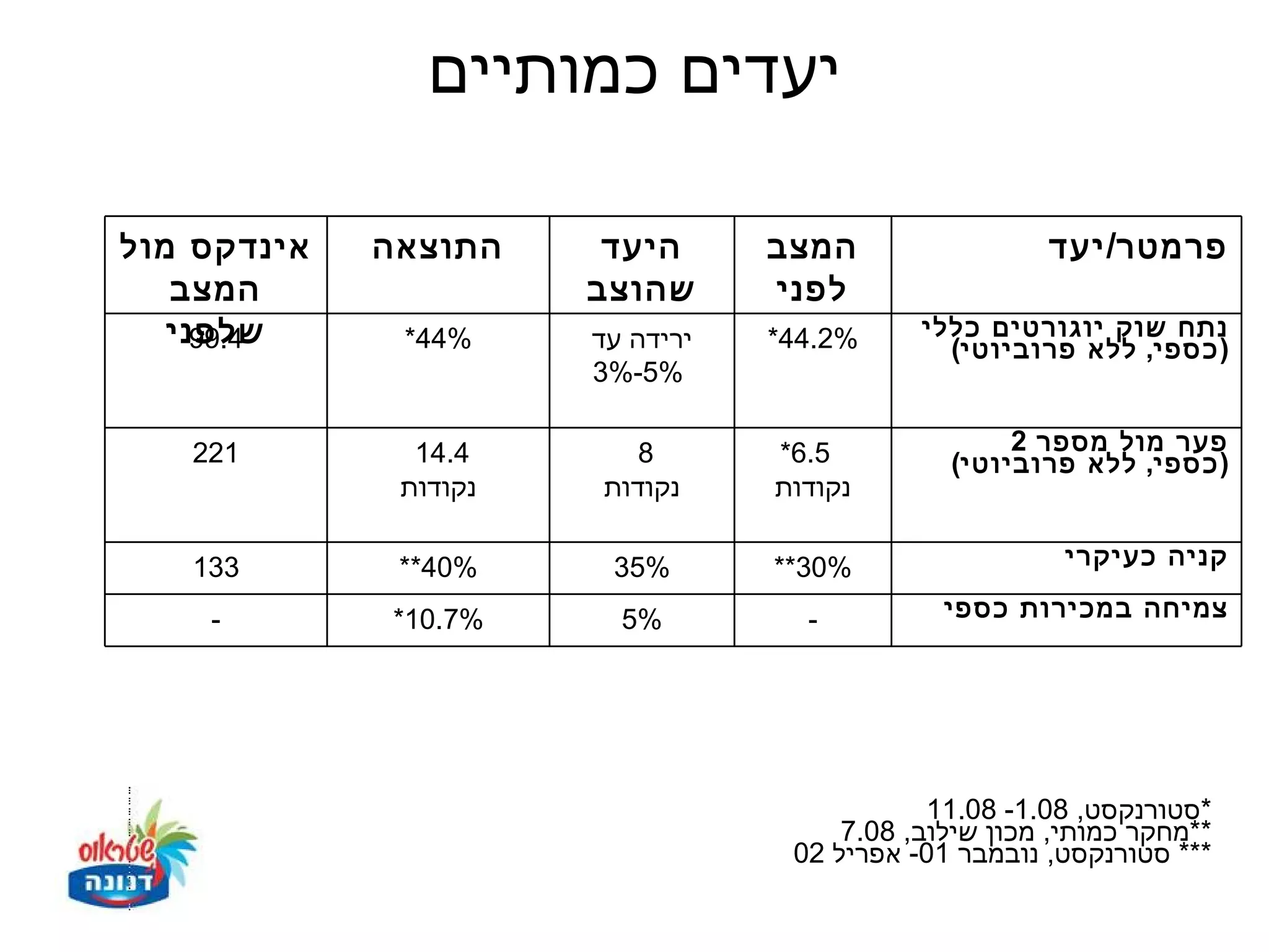 ‫יעדים כמותיים‬

‫אינדקס מול‬   ‫התוצאה‬     ‫היעד‬      ‫המצב‬                 ‫פרמטר/ יעד‬
   ‫המצב‬                ‫שהוצב‬      ‫לפני‬
   ‫שלפני‬
     ‫4.99‬     ‫%44*‬     ‫ירידה עד‬   ‫%2.44*‬     ‫נתח שוק יוגורטים כללי‬
                                               ‫) כספי, ללא פרוביוטי(‬
                       ‫%5-%3‬

   ‫122‬         ‫4.41‬       ‫8‬       ‫5.6*‬              ‫פער מול מספר 2‬
                                               ‫) כספי, ללא פרוביוטי(‬
              ‫נקודות‬   ‫נקודות‬     ‫נקודות‬

   ‫331‬        ‫%04**‬     ‫%53‬       ‫%03**‬                  ‫קניה כעיקרי‬

    ‫-‬        ‫%7.01*‬      ‫%5‬         ‫-‬          ‫צמיחה במכירות כספי‬




                                              ‫*סטורנקסט, 80.1- 80.11‬
                                       ‫**מחקר כמותי, מכון שילוב, 80.7‬
                                   ‫*** סטורנקסט, נובמבר 10- אפריל 20‬
 