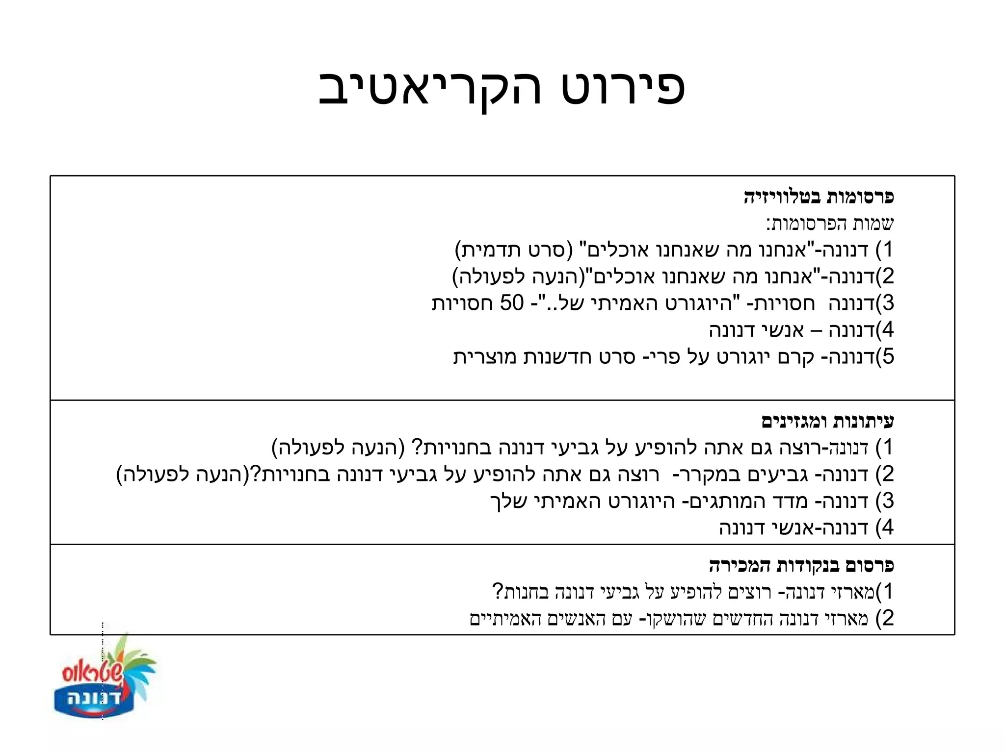 ‫פירוט הקריאטיב‬
                                                                  ‫פרסומות בטלוויזיה‬
                                                                    ‫שמות הפרסומות:‬
                                   ‫1( דנונה-"אנחנו מה שאנחנו אוכלים" )סרט תדמית(‬
                                   ‫2(דנונה-"אנחנו מה שאנחנו אוכלים")הנעה לפעולה(‬
                                 ‫3(דנונה חסויות- "היוגורט האמיתי של.."- 05 חסויות‬
                                                             ‫4(דנונה – אנשי דנונה‬
                                   ‫5(דנונה- קרם יוגורט על פרי- סרט חדשנות מוצרית‬

                                                                   ‫עיתונות ומגזינים‬
               ‫1( דנונה-רוצה גם אתה להופיע על גביעי דנונה בחנויות? )הנעה לפעולה(‬
‫2( דנונה- גביעים במקרר- רוצה גם אתה להופיע על גביעי דנונה בחנויות?)הנעה לפעולה(‬
                                       ‫3( דנונה- מדד המותגים- היוגורט האמיתי שלך‬
                                                              ‫4( דנונה-אנשי דנונה‬
                                                                   ‫פרסום בנקודות המכירה‬
                                        ‫1(מארזי דנונה- רוצים להופיע על גביעי דנונה בחנות?‬
                                     ‫2( מארזי דנונה החדשים שהושקו- עם האנשים האמיתיים‬
 