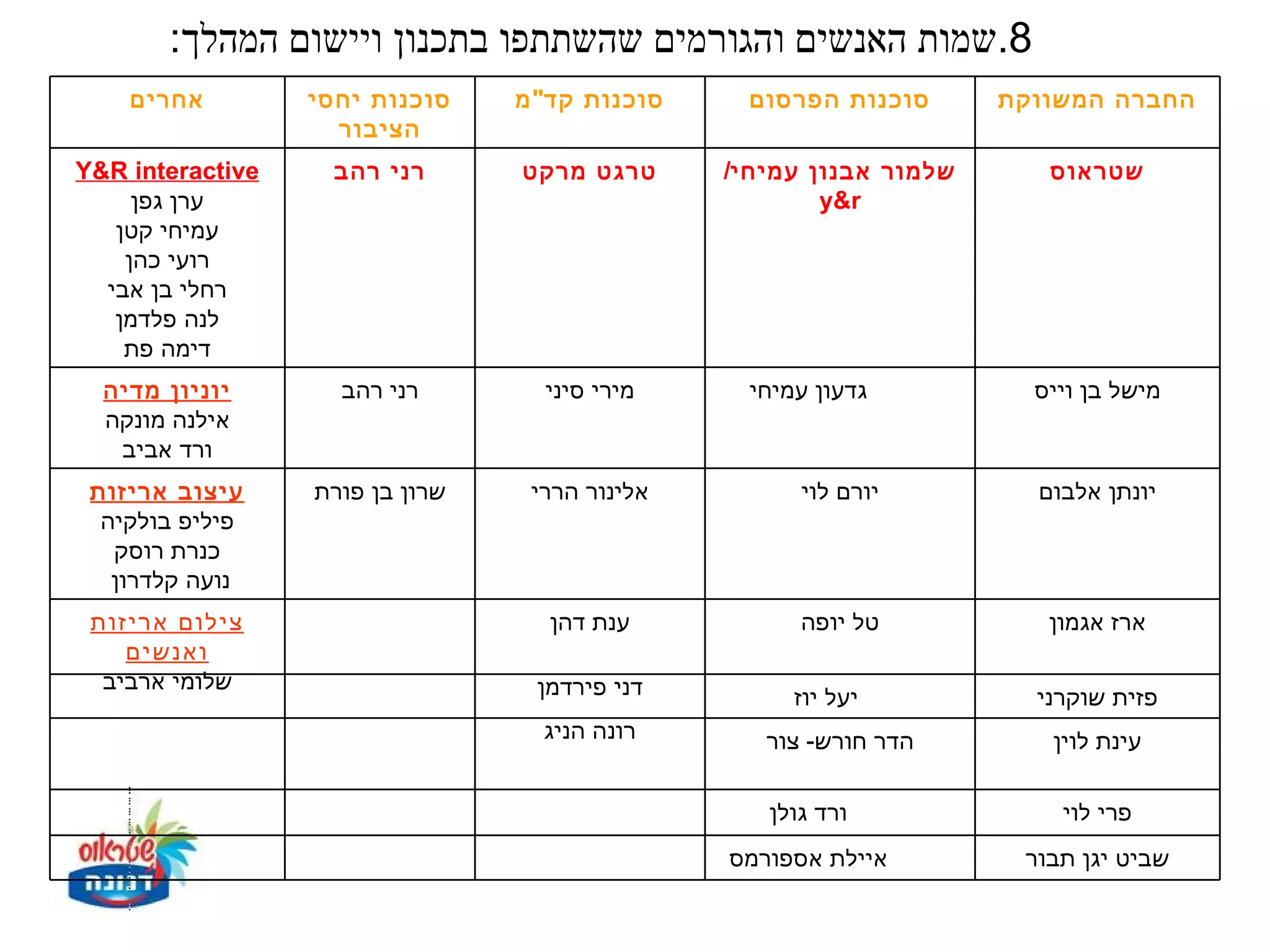 ‫8.שמות האנשים והגורמים שהשתתפו בתכנון ויישום המהלך:‬
    ‫אח רים‬        ‫סוכנות יחסי‬    ‫סוכנות קד" מ‬     ‫סוכנות הפרסום‬      ‫החברה המשווקת‬
                    ‫הציבור‬
‫‪Y&R interactive‬‬     ‫רני רה ב‬     ‫ט רגט מ רקט‬    ‫שלמור אבנון עמיחי/‬      ‫שטראוס‬
     ‫ערן גפן‬                                            ‫‪y&r‬‬
   ‫עמיחי קטן‬
    ‫רועי כהן‬
  ‫רחלי בן אבי‬
   ‫לנה פלדמן‬
    ‫דימה פת‬
  ‫יוניון מדיה‬       ‫רני רהב‬        ‫מירי סיני‬      ‫גדעון עמיחי‬          ‫מישל בן וייס‬
  ‫אילנה מונקה‬
   ‫ורד אביב‬
 ‫עיצוב אריזות‬     ‫שרון בן פורת‬    ‫אלינור הררי‬         ‫יורם לוי‬         ‫יונתן אלבום‬
  ‫פיליפ בולקיה‬
   ‫כנרת רוסק‬
   ‫נועה קלדרון‬
 ‫צילום אריזות‬                      ‫ענת דהן‬            ‫טל יופה‬           ‫ארז אגמון‬
    ‫ואנשים‬
  ‫שלומי ארביב‬                     ‫דני פירדמן‬          ‫יעל יוז‬          ‫פזית שוקרני‬
                                   ‫רונה הניג‬       ‫הדר חורש- צור‬        ‫עינת לוין‬

                                                   ‫ורד גולן‬              ‫פרי לוי‬
                                                ‫איילת אספורמס‬         ‫שביט יגן תבור‬
 