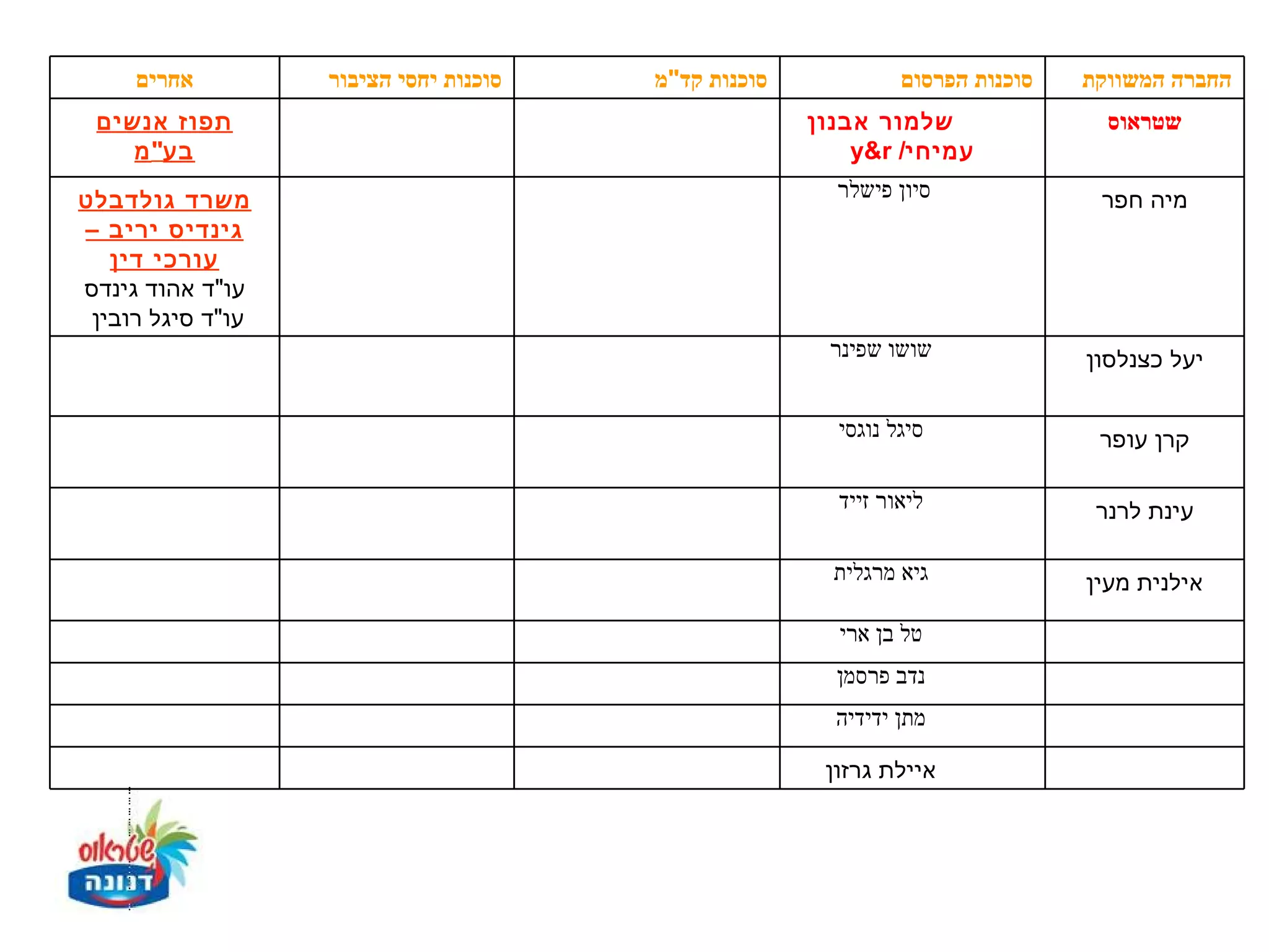 ‫אחרים‬         ‫סוכנות יחסי הציבור‬   ‫סוכנות קד"מ‬            ‫סוכנות הפרסום‬   ‫החברה המשווקת‬
 ‫תפוז אנשים‬                                           ‫שלמור אבנון‬                ‫שטראוס‬
    ‫בע" מ‬                                                 ‫עמיחי/ ‪y&r‬‬
‫משרד גולדבלט‬                                            ‫סיון פישלר‬              ‫מיה חפר‬
‫גינדיס יריב –‬
   ‫עורכי דין‬
‫עו"ד אהוד גינדס‬
 ‫עו"ד סיגל רובין‬
                                                       ‫שושו שפינר‬              ‫יעל כצנלסון‬

                                                        ‫סיגל נוגסי‬              ‫קרן עופר‬

                                                        ‫ליאור זייד‬              ‫עינת לרנר‬

                                                        ‫גיא מרגלית‬             ‫אילנית מעין‬

                                                        ‫טל בן ארי‬
                                                        ‫נדב פרסמן‬
                                                        ‫מתן ידידיה‬

                                                       ‫איילת גרזון‬
 