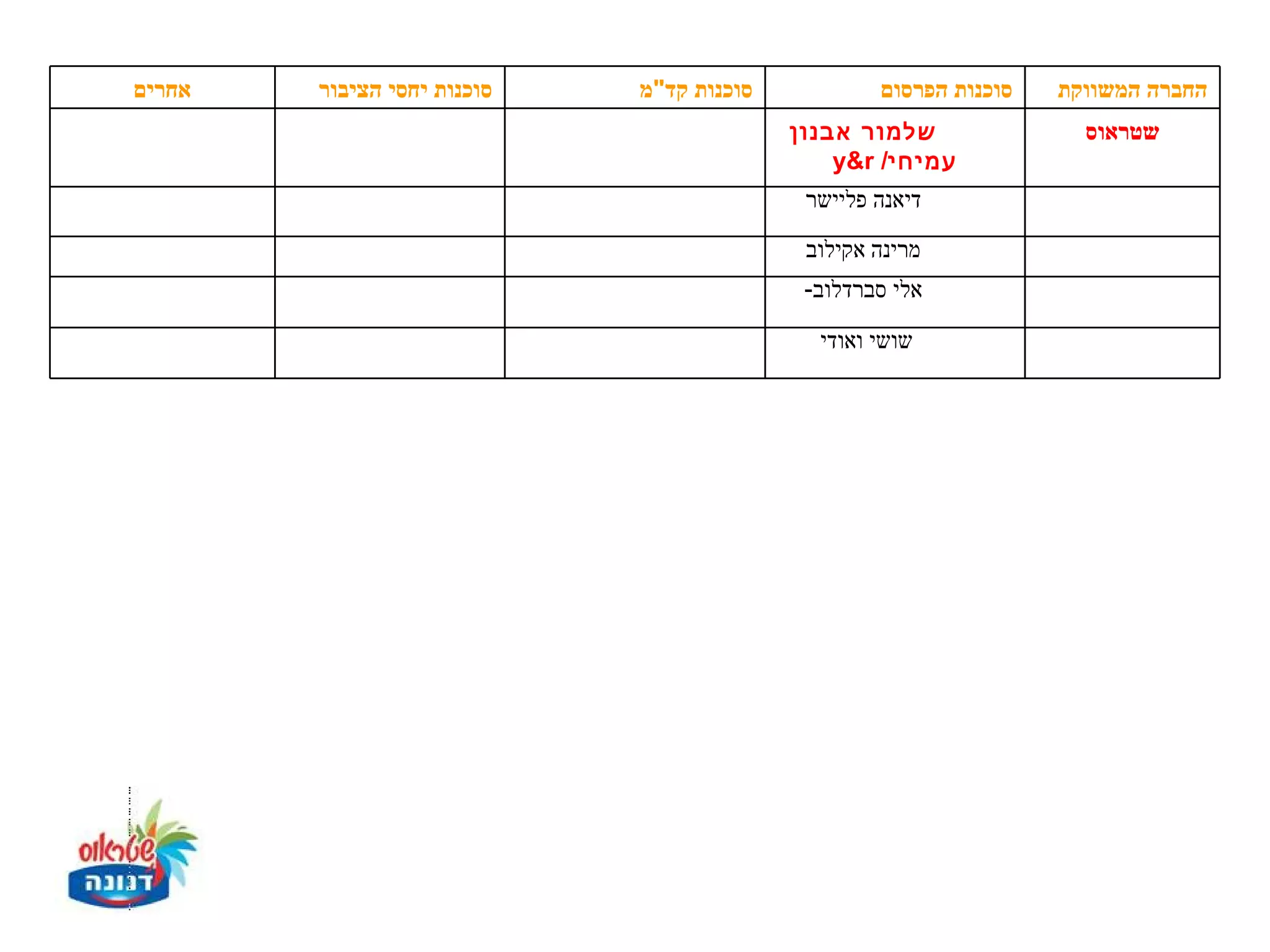 ‫אחרים‬   ‫סוכנות יחסי הציבור‬   ‫סוכנות קד"מ‬           ‫סוכנות הפרסום‬   ‫החברה המשווקת‬
                                           ‫שלמור אבנון‬               ‫שטראוס‬
                                               ‫עמיחי/ ‪y&r‬‬
                                            ‫דיאנה פליישר‬

                                            ‫מרינה אקילוב‬
                                            ‫אלי סברדלוב-‬

                                             ‫שושי ואודי‬
 