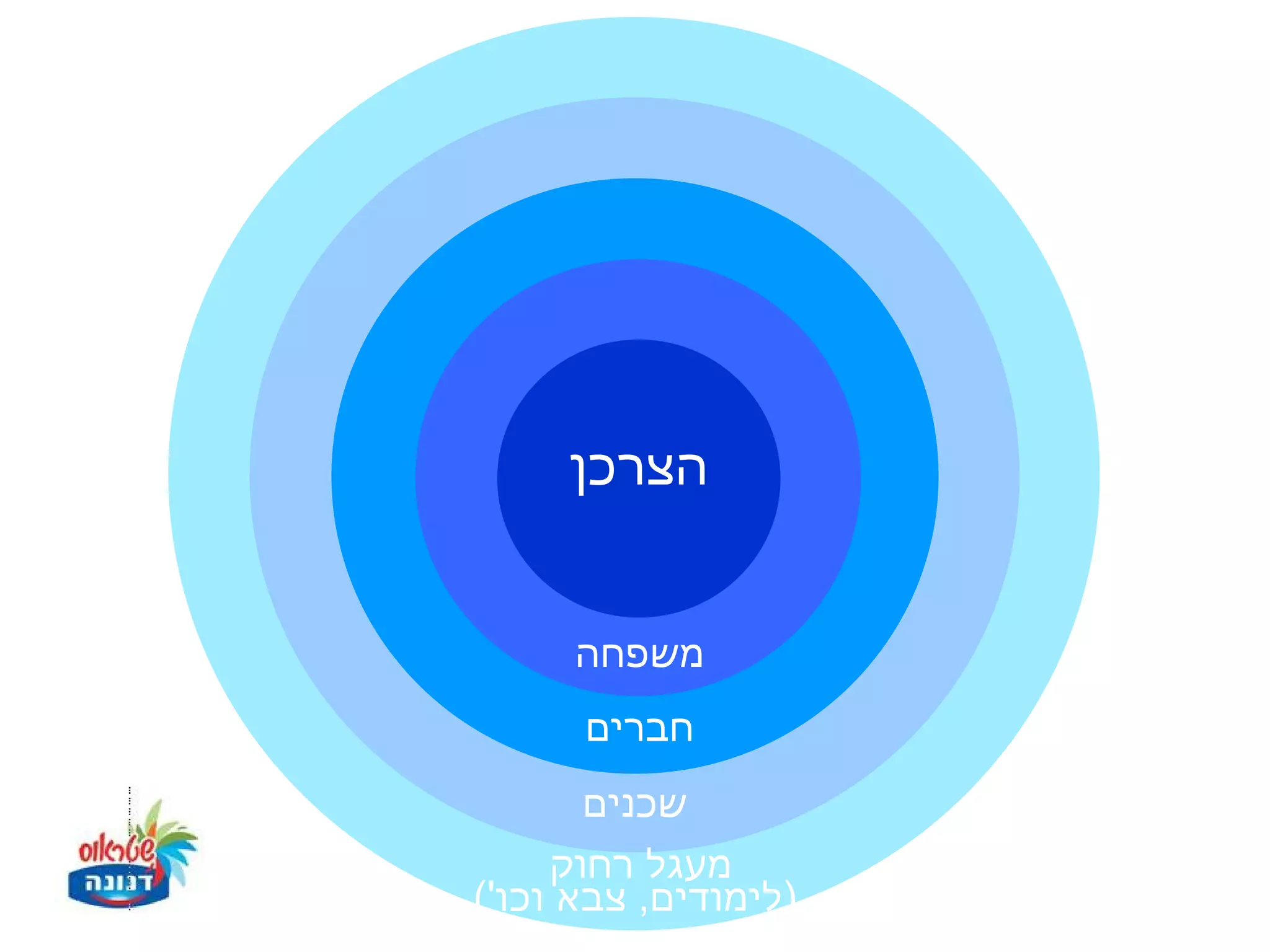 ‫הצרכן‬


     ‫משפחה‬
      ‫חברים‬
       ‫שכנים‬
     ‫מעגל רחוק‬
‫)לימודים, צבא וכו'(‬
 