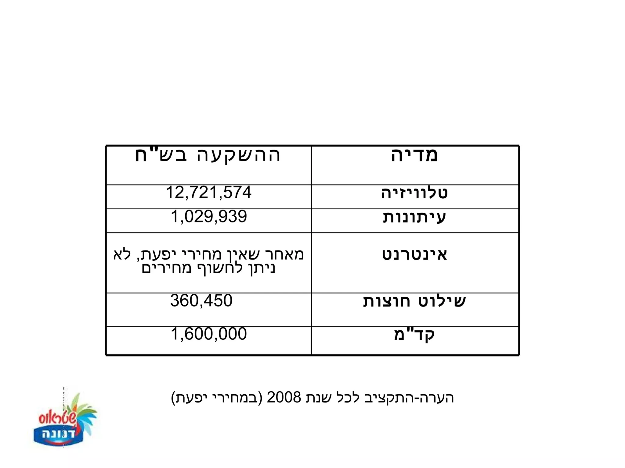 ‫ההשקעה בש" ח‬                      ‫מדיה‬
      ‫475,127,21‬                   ‫טלוויזיה‬
      ‫939,920,1‬                    ‫עיתונות‬

‫מאחר שאין מחירי יפעת, לא‬           ‫אינטרנט‬
    ‫ניתן לחשוף מחירים‬
       ‫054,063‬                  ‫שילוט חוצות‬
       ‫000,006,1‬                    ‫קד" מ‬


       ‫הערה-התקציב לכל שנת 8002 )במחירי יפעת(‬
 