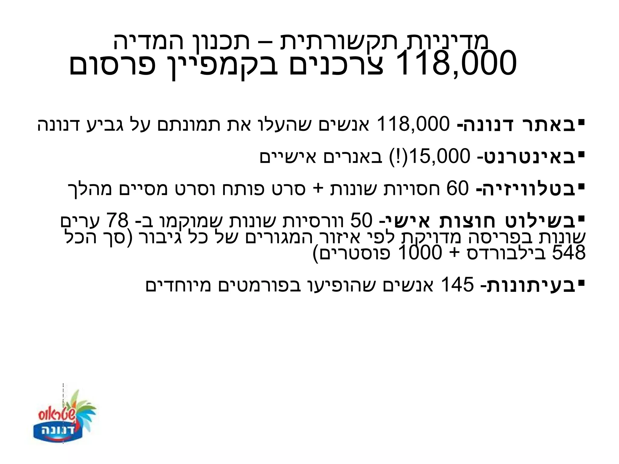 ‫מדיניות תקשורתית – תכנון המדיה‬
   ‫000,811 צרכנים בקמפיין פרסום‬
‫‪ ‬באתר דנונה- 000,811 אנשים שהעלו את תמונתם על גביע דנונה‬
                        ‫‪ ‬באינטרנט- 000,51)!( באנרים אישיים‬
   ‫‪ ‬בטלוויזיה- 06 חסויות שונות + סרט פותח וסרט מסיים מהלך‬
  ‫‪ ‬בשילוט חוצות אישי- 05 וורסיות שונות שמוקמו ב- 87 ערים‬
  ‫שונות בפריסה מדויקת לפי איזור המגורים של כל גיבור )סך הכל‬
                             ‫845 בילבורדס + 0001 פוסטרים(‬
           ‫‪ ‬בעיתונות- 541 אנשים שהופיעו בפורמטים מיוחדים‬
 