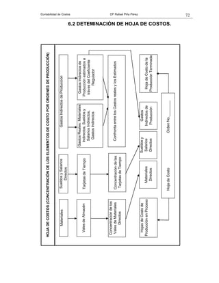 72Contabilidad de Costos CP Rafael Piña Pérez
6.2 DETEMINACIÓN DE HOJA DE COSTOS.
HOJADECOSTOS(CONCENTRACIÓNDELOSELEMENTOSDECOSTOPORORDENESDEPRODUCCIÓN)
MaterialesSueldosySalarios
Directos
GastosIndirectosdeProducción
ValesdeAlmacénTarjetasdeTiempo
GastosReales:Materiales
Indirectos,Sueldosy
SalariosIndirectos,
GastosIndirectos
GastosIndirectosde
Producciónestimadosa
trávesdelCoeficiente
Regulador
ConfrontaentrelosGastosrealesylosEstimados
Concentracióndelos
ValesdeMateriales
Directos
Concentracióndelas
TarjetasdeTiempo
HojasdeCostode
ProducciónenProcesoMateriales
Directos
HojadeCostodela
ProducciónTerminada
Sueldosy
Salarios
Directos
Gastos
Indirectosde
Producción
HojadeCostoOrdenNo.________
 