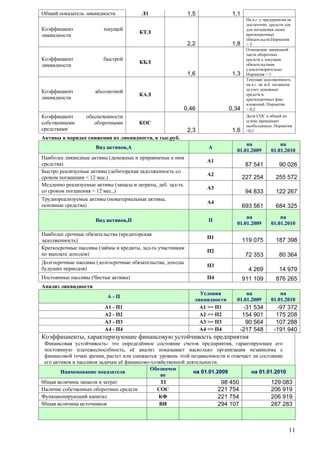 11 
1 1,5 1,1 
2,2 1,8 
. . 
. 
> 2 
1,6 1,3 
. 
> 1 
0,46 0,34 
. . . . 
. 
. 
> 0,2 
2,3 1,6 
. 
>0,1 
, . . 
, 01.01.2009 01.01.2010 
( 
) 1 
87 541 90 026 
( 
< 12 .) 
2 227 254 255 572 
( , . - 
> 12 .,) 3 
94 833 122 267 
( , 
) 
4 
693 561 684 325 
, 01.01.2009 01.01.2010 
( 
) 
1 119 075 187 398 
( , - 
) 
2 
72 353 80 364 
( , 
) 
3 
4 269 14 979 
( ) 4 911 109 876 265 
- 01.01.2009 01.01.2010 
1 - 1 1 >= 1 -31 534 -97 372 
2 - 2 2 >= 2 154 901 175 208 
3 - 3 3 >= 3 90 564 107 288 
4 - 4 4 <= 4 -217 548 -191 940 
, 
- , 
, 
, 
- . 
01.01.2009 01.01.2010 
0 98 450 129 083 
221 754 206 919 
221 754 206 919 
0 294 107 287 283 
 