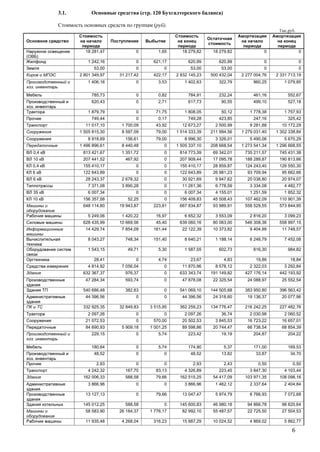 6 
3.1. ( . 120 ) 
( ). 
. . 
( ) 
18 281,47 0 1,65 18 279,82 18 279,82 0 0 
1 242,16 0 621,17 620,99 620,99 0 0 
53,00 0 0 53,00 53,00 0 0 
2 801 349,97 31 217,42 422,17 2 832 145,23 500 432,04 2 277 004,76 2 331 713,19 
. 
1 406,16 0 3,53 1 402,63 322,79 960,25 1 079,85 
785,73 0 0,82 784,91 232,24 461,16 552,67 
. 
620,43 0 2,71 617,73 90,55 499,10 527,18 
1 879,79 0 71,75 1 808,05 50,12 1 778,38 1 757,93 
749,44 0 0,17 749,28 423,85 247,16 325,42 
11 017,10 1 700,09 43,92 12 673,27 2 500,99 9 281,88 10 172,29 
1 505 815,30 8 597,09 79,00 1 514 333,39 211 994,56 1 279 031,40 1 302 338,84 
8 918,69 156,61 79,00 8 996,30 3 326,01 5 490,06 5 670,29 
1 496 896,61 8 440,48 0 1 505 337,10 208 668,54 1 273 541,34 1 296 668,55 
0,4 813 421,67 1 351,72 0 814 773,39 69 342,01 735 211,57 745 431,38 
10 207 441,52 467,92 0 207 909,44 17 095,78 188 289,87 190 813,66 
0,4 155 410,17 0 0 155 410,17 28 859,87 124 243,40 126 550,30 
6 122 643,89 0 0 122 643,89 26 981,23 93 709,94 95 662,66 
6 28 243,37 2 678,32 0 30 921,69 9 947,62 20 038,80 20 974,07 
7 371,08 3 890,28 0 11 261,36 6 778,59 3 334,08 4 482,77 
35 6 007,34 0 0 6 007,34 4 155,01 1 251,59 1 852,32 
10 156 357,58 52,25 0 156 409,83 45 508,43 107 462,09 110 901,39 
648 114,80 19 943,87 223,81 667 834,87 93 989,91 558 529,55 573 844,95 
5 249,06 1 420,22 16,97 6 652,32 3 553,09 2 816,20 3 099,23 
628 435,99 10 669,56 45,40 639 060,16 80 063,00 546 308,36 558 997,15 
14 429,74 7 854,09 161,44 22 122,39 10 373,82 9 404,99 11 748,57 
8 043,27 748,34 151,40 8 640,21 1 188,14 6 246,79 7 452,08 
1 543,15 49,71 5,30 1 587,55 602,73 816,30 984,82 
28,41 0 4,74 23,67 4,83 19,86 18,84 
4 814,92 7 056,04 0 11 870,96 8 578,12 2 322,03 3 292,84 
632 367,37 976,37 0 633 343,74 191 149,82 427 176,14 442 193,92 
47 284,34 593,74 0 47 878,08 22 325,54 24 088,97 25 552,54 
540 686,48 382,63 0 541 069,10 144 505,68 383 950,80 396 563,42 
44 396,56 0 0 44 396,56 24 318,60 19 136,37 20 077,96 
332 925,35 32 849,83 3 515,95 362 259,23 134 776,47 216 242,25 227 482,76 
2 097,26 0 0 2 097,26 36,74 2 030,98 2 060,52 
21 072,53 0 570,00 20 502,53 3 845,53 16 723,22 16 657,01 
84 690,93 5 909,18 1 001,25 89 598,86 20 744,47 66 738,54 68 854,39 
. 
229,15 0 5,74 223,42 19,19 204,87 204,22 
180,64 0 5,74 174,90 5,37 171,00 169,53 
. 
48,52 0 0 48,52 13,82 33,87 34,70 
2,93 0 0 2,93 2,43 0,50 0,50 
4 242,32 167,70 83,13 4 326,89 223,45 3 847,30 4 103,44 
162 006,33 588,58 79,66 162 515,25 54 417,09 103 971,35 108 098,16 
3 866,96 0 0 3 866,96 1 462,12 2 337,64 2 404,84 
13 127,13 0 79,66 13 047,47 5 974,79 6 766,93 7 072,68 
145 012,25 588,58 0 145 600,83 46 980,18 94 866,78 98 620,64 
58 583,90 26 184,37 1 776,17 82 992,10 55 487,57 22 725,50 27 504,53 
11 935,48 4 268,04 316,23 15 887,29 10 024,52 4 869,02 5 862,77 
 
