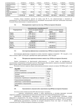 43 593,39 21 650,35 1 453,58 63 790,16 44 119,17 16 298,60 19 670,99 
3 055,02 265,98 6,36 3 314,65 1 343,88 1 557,89 1 970,76 
1 347,40 0 0 1 347,40 17,47 1 221,81 1 329,93 
91,40 0 0 91,40 22,18 64,75 69,23 
1 598,49 265,98 6,36 1 858,12 1 304,04 254,06 554,08 
17,73 0 0 17,73 0,20 17,27 17,53 
: 3 153 851,96 64 067,25 4 560,94 3 213 358,27 654 162,32 2 493 247,01 2 559 195,95 
7 
80 %, 
. 
. 
3.2. ( . 130 ) 
4 866 736,15 342 532,08 
4 517 148,10 3 937 416,52 
17 430 038,60 588 995,43 
26 813 922,85 4 868 944,03 
412 634,06 4 255 522,11 
3 624 816,95 
1 194 893,49 453 299,42 
5 232 344,50 4 708 821,53 
3.3. ( . 140 ) 
301 . ., 
: -32,5 . .; 268,5 . . 
3.4. - ( . 210 ). 
, 
, . 
, . 
122 238 . ., 
: 
28 914 
2 635 
61 740 
12 703 
, 
1 667 
3 103 
5 374 
6 103 
122 238 
3.5. ( .240 ) 
« » : 
- , ( ) 
, . 
, 
. 
227 254 . . 255 572 . . 
, 12 
( . 230 ) . 
 