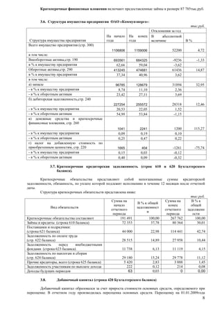 87 785 . . 
8 
3.6. « »: 
. . 
% 
( . 300) 
1106806 1159006 52200 4,72 
: 
, . 190 693561 684325 -9236 -1,33 
% 62,66 59,04 -3,62 
, . 290 413245 474681 61436 14,87 
% 37,34 40,96 3,62 
: 
) 96785 128679 31894 32,95 
- % 8,74 11,10 2,36 
- % 23,42 27,11 3,69 
) , . 240 
227254 255572 28318 12,46 
- % 20,53 22,05 1,52 
- % 54,99 53,84 -1,15 
) 
, . 260 
1041 2241 1200 115,27 
- % 0,09 0,19 0,10 
- % 0,25 0,47 0,22 
) 
, . 220 1665 404 -1261 -75,74 
- % 0,15 0,03 -0,12 
- % 0,40 0,09 -0,32 
3.7. ( 610 620 
). 
, , 12 
. 
: 
. . 
% 
% 
191 491 100,00 267 762 100,00 
( 610 ) 72 353 37,78 80 364 30,01 
: 
( 621 ) 44 000 22,98 114 441 42,74 
( . 622 ) 28 515 14,89 27 958 10,44 
( 623 ) 11 738 6,13 11 119 4,15 
( . 624 ) 29 180 15,24 29 778 11,12 
, ( 625 ) 5 420 2,83 3 888 1,45 
222 0,12 214 0,08 
63 0,03 0 0,00 
3.8. ( 420 ) 
, 
. . 01.01.2009 
 