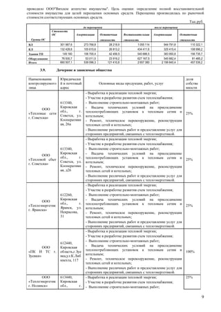 9 
" ". : 
. 
. 
. . 
301 987,6 273 768,8 28 218,9 1 055 114 944 791,8 110 322,1 
132 428,8 105 615,6 26 813,2 434 411,6 325 415,4 108 996,2 
149 160 106 700,4 42 459,5 540 686,5 383 950,8 156 735,7 
76 930,7 53 011,5 23 919,2 627 167,5 545 682,4 81 485,2 
660 507,1 539 096,3 121 410,8 2 657 380 2 199 840,4 457 539,2 
3.9. 
, , 
- ; 
- ; 
- - ; 
- 
; 
- , , 
; 
« 
. » 
613340, 
., . 
, . 
, 26 
- 
, . 
25% 
- ; 
- ; 
- - ; 
- 
; 
- , , 
; 
« 
. » 
613340, 
., . 
, . 
, 26 
- 
, . 
25% 
- ; 
- ; 
- - ; 
- 
; 
- , , 
; 
« 
. » 
612260, 
., . 
, . 
, 
31 
- 
, . 
25% 
- ; 
- ; 
- - ; 
- 
; 
- , , 
; 
« . 
» 
612440, 
, . 
, . . 
, 117 
- 
, . 
100% 
- ; 
613440, 
« - ; 
. » 
., . - - ; 
25% 
 