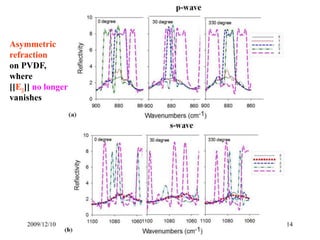Asymmetric 
refraction 
on PVDF, 
where 
[[E||]] no longer 
vanishes 
2009/12/10 National Formosa University -cpliao 14 
 