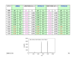 6月3日A實驗組A與B的差值(B/A-1) B對照組(亮) B與C的差值(B/C-1) C對照組(暗) 
時間pH ℃ pH ℃ pH ℃ pH ℃ pH ℃ 
20:30 4.22 18.6 0.26% 4.30% 4.231 19.4 0....