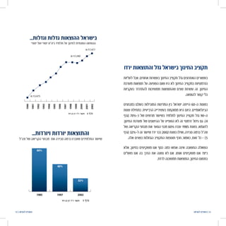 ‫להוראה‬ ‫הטובים‬ | 1213 | ‫להוראה‬ ‫הטובים‬
‫ירדו‬ ‫והתוצאות‬ ‫גדל‬ ‫בישראל‬ ‫החינוך‬ ‫תקציב‬
‫לעליות‬‫אבל‬.‫אחוזים‬‫בעשרות‬‫החינוך‬‫תקציב‬‫גדל‬‫האחרונים‬‫בעשורים‬
‫מערכת‬ ‫תוצאות‬ ‫על‬ ‫השפעה‬ ‫שום‬ ‫היו‬ ‫לא‬ ‫החינוך‬ ‫בתקציב‬ ‫הדרמטיות‬
‫בעקביות‬ ‫להתדרדר‬ ‫ממשיכות‬ ‫שהתוצאות‬ ‫שנים‬ ‫עשרות‬ ‫זה‬ .‫ך‬‫החינו‬
.‫להוצאה‬ ‫קשר‬ ‫בלי‬
‫במבחנים‬ ‫בעולם‬ ‫המובילות‬ ‫המדינות‬ ‫בין‬ ‫ישראל‬ ‫הייתה‬ 60-‫ה‬ ‫בשנות‬
‫שנות‬ ‫בתחילת‬ .‫הרביעית‬ ‫בעשירייה‬ ‫ממוקמת‬ ‫היא‬ ‫היום‬ .‫הבינלאומיים‬
‫(גרף‬ 70%-‫כ‬ ‫של‬ ‫מרשים‬ ‫בשיעור‬ ‫לתלמיד‬ ‫החינוך‬ ‫תקציב‬ ‫גדל‬ 90-‫ה‬
.‫ך‬‫החינו‬ ‫מערכת‬ ‫של‬ ‫ההישגים‬ ‫על‬ ‫השפיע‬ ‫לא‬ ‫זה‬ ‫דרמטי‬ ‫גידול‬ ‫גם‬ .)4
‫של‬ ‫הקריאה‬ ‫מבחני‬ ‫את‬ ‫הנוער‬ ‫מבני‬ 60% ‫עברו‬ 1985 ‫בשנת‬ ,‫לדוגמא‬
‫(גרף‬ 32%-‫ל‬‫זה‬‫שיעור‬‫ירד‬‫כבר‬ 2002‫בשנת‬‫ואילו‬,‫סבירה‬‫ברמה‬‫צה"ל‬
.‫אלה‬ ‫בשנים‬ ‫הגדולות‬ ‫התקציב‬ ‫תוספות‬ ‫חרף‬ ,‫ר‬‫כאמו‬ ,‫זאת‬ ‫כל‬ - )5
‫אלא‬ ,‫ך‬‫בחינו‬ ‫משקיעים‬ ‫אנו‬ ‫כסף‬ ‫כמה‬ ‫אפוא‬ ‫אינה‬ ‫החשובה‬ ‫השאלה‬
‫פועלים‬ ‫אנו‬ ‫בה‬ ‫הדרך‬ ‫את‬ ‫נשנה‬ ‫לא‬ ‫אם‬ .‫אותו‬ ‫משקיעים‬ ‫אנו‬ ‫כיצד‬
.‫לרדת‬ ‫תמשכנה‬ ‫התוצאות‬ ,‫ך‬‫החינו‬ ‫בתחום‬
 