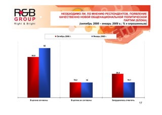 17
19,2
62
19 19,1
29,8
50,9
В целом согласны В целом не согласны Затруднились ответить
Октябрь 2008 г. Январь 2009 г.
НЕОБХОДИМО ЛИ, ПО МНЕНИЮ РЕСПОНДЕНТОВ, ПОЯВЛЕНИЕ
КАЧЕСТВЕННО НОВОЙ ОБЩЕНАЦИОНАЛЬНОЙ ПОЛИТИЧЕСКОЙ
ПАРТИИ (БЛОКА)
(октябрь 2008 – январь 2009 г.; % к опрошенным)
 