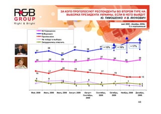 44
13 13
4
6
30
28
30
31
30
28282928
47 47
37
39
41 42
38
40
35
15
17
18
1920
17
19
5
7
9
9 7
8
6 7 7
7666
7
7
9
Май, 2009 Июнь, 2009 Июль, 2009 Август, 2009 Август-
Сентябрь,
2009
Сентябрь,
2009
Октябрь,
2009
Ноябрь, 2009 Декабрь,
2009
Ю.Тимошенко
В.Янукович
Против всех
Не пойдут а выборы
Затруднились ответить
ЗА КОГО ПРОГОЛОСУЮТ РЕСПОНДЕНТЫ ВО ВТОРОМ ТУРЕ НА
ВЫБОРАХ ПРЕЗИДЕНТА УКРАИНЫ, ЕСЛИ В НЕГО ВЫЙДУТ
Ю. ТИМОШЕНКО И В. ЯНУКОВИЧ
май 2009 - декабрь 2009г.
% к опрошенным
+ 12% + 19% + 17%
 