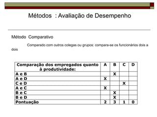 Método Comparativo
Comparado com outros colegas ou grupos: compara-se os funcionários dois a
dois
Comparação dos empregados quanto
à produtividade:
A B C D
A e B X
A e D X
C e D X
A e C X
B e C X
B e D X
Pontuação 2 3 1 0
Métodos : Avaliação de Desempenho
 