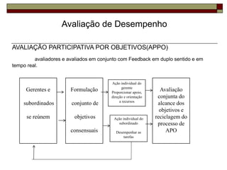 Avaliação de Desempenho
AVALIAÇÃO PARTICIPATIVA POR OBJETIVOS(APPO)
avaliadores e avaliados em conjunto com Feedback em duplo sentido e em
tempo real.
Gerentes e
subordinados
se reúnem
Avaliação
conjunta do
alcance dos
objetivos e
reciclagem do
processo de
APO
Ação individual do
gerente
Proporcionar apoio,
direção e orientação
a recursos
Ação individual do
subordinado
Desempenhar as
tarefas
Formulação
conjunto de
objetivos
consensuais
 