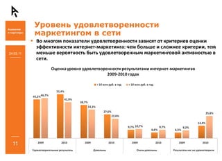 Уровень удовлетворенности
           маркетингом в сети
           Во многом показатели удовлетворенности зависят от критериев оценки 
           эффективности интернет‐маркетинга: чем больше и сложнее критерии, тем 
24.03.11   меньше вероятность быть удовлетворенным маркетинговой активностью в 
           сети.




  11
 