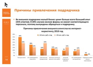 Причины привлечения подрядчика

           Во внешнем подрядчике малый бизнес ценит больше всего больший опыт 
01.03.11   (35% ответов). В 20% случаев мелкие фирмы не имеют соответствующего 
           персонала, поэтому вынуждены обращаться к подрядчику.




  14
 