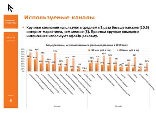 Используемые каналы
           Крупные компании используют в среднем в 2 раза больше каналов (10,5) 
           интернет‐маркетинга, чем мелкие (5). При этом крупные компании 
24.03.11
           интенсивнее используют офлайн‐рекламу.




   5
 