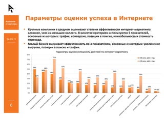 Параметры оценки успеха в Интернете
           Крупные компании в среднем оценивают степени эффективности интернет‐маркетинга 
           сложнее, чем их меньшие коллеги. В качестве критериев используются 5 показателей, 
           основные из которых: трафик, конверсия, позиции в поиске, кликабельность и стоимость 
24.03.11   перехода. 
           Малый бизнес оценивает эффективность по 3 показателям, основные из которых: увеличение 
           выручки, позиции в поиске и трафик. 




   6
 