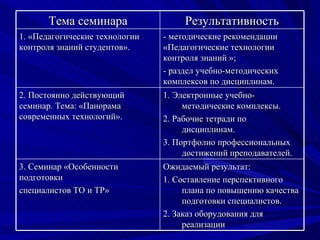 Тема семинара Результативность 1. «Педагогические технологии контроля знаний студентов».   -  методические рекомендации «Педагогические технологии контроля знаний »; - раздел учебно-методических комплексов по дисциплинам.   2. Постоянно действующий семинар. Тема: «Панорама современных технологий».  1.  Электронные учебно-методические комплексы . 2.  Рабочие тетради по дисциплинам. 3.  Портфолио профессиональных достижений преподавателей . 3. Семинар «Особенности подготовки  специалистов ТО и ТР»  Ожидаемый результат: 1. Составление перспективного плана по повышению качества подготовки специалистов. 2. Заказ оборудования для реализации  
