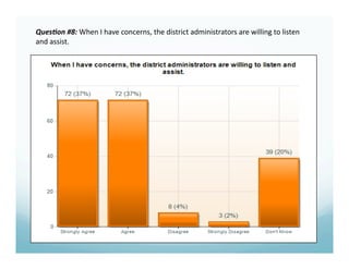 Ques%on #8: When I have concerns, the district administrators are willing to listen 
and assist. 
 