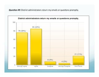 Ques%on #9: District administrators return my emails or ques6ons promptly. 
 