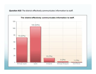 Ques%on #10: The district eﬀec6vely communicates informa6on to staﬀ. 
 