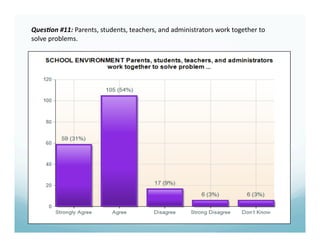 Ques%on #11: Parents, students, teachers, and administrators work together to 
solve problems. 
 