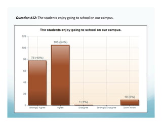 Ques%on #12: The students enjoy going to school on our campus. 
 