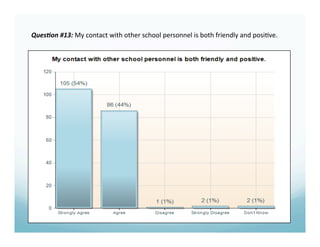 Ques%on #13: My contact with other school personnel is both friendly and posi6ve. 
 