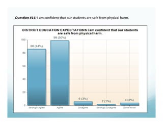 Ques%on #14: I am conﬁdent that our students are safe from physical harm. 
 