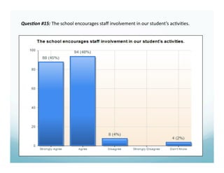Ques%on #15: The school encourages staﬀ involvement in our student’s ac6vi6es. 
 