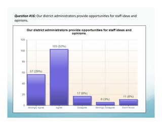 Ques%on #16: Our district administrators provide opportuni6es for staﬀ ideas and 
opinions. 
 
