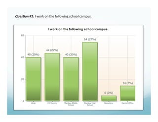 Ques%on #1: I work on the following school campus. 
 
