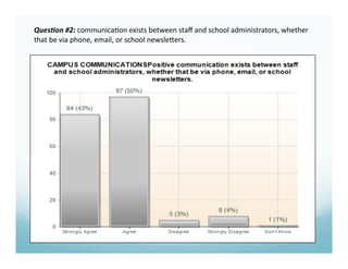Ques%on #2: communica6on exists between staﬀ and school administrators, whether 
that be via phone, email, or school newsle=ers. 
 