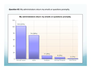 Ques%on #3: My administrators return my emails or ques6ons promptly. 
 