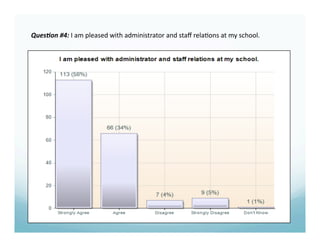 Ques%on #4: I am pleased with administrator and staﬀ rela6ons at my school. 
 