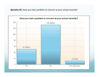 Ques%on #5: Have you had a problem or concern at your school recently? 
 