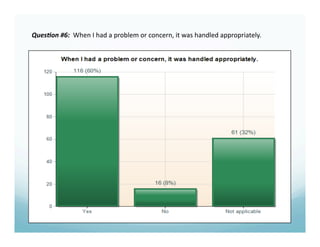 Ques%on #6:  When I had a problem or concern, it was handled appropriately. 
 