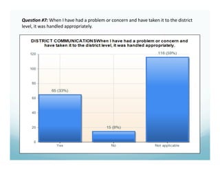 Ques%on #7: When I have had a problem or concern and have taken it to the district 
level, it was handled appropriately. 
 