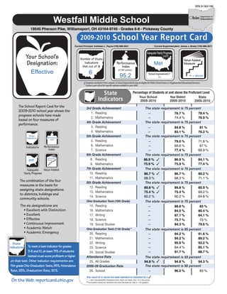 IRN # 064196




                                       Westfall Middle School
                  19545 Pherson Pike, Williamsport, OH 43164-9745 - Grades 6-8 - Pickaway County

                                                        2009-2010                            School Year Report Card
                                                   Current Principal: Kathleen L. Payne (740) 986-2941                                            Current Superintendent: James J. Brady (740) 986-3671




              Your School’s                             Number of State                                                                                                             Value-Added
              Designation:                                Indicators
                                                         Met out of 8
                                                                                                  Performance                                     Met                               Measure
                                                                                                      Index
                   Effective                                      6
                                                                                                    (0-120 points)

                                                                                                      95.2                               School Improvement ‡
                                                                                                                                                     OK
                                                                                                                                                                                          + = above
                                                           ‡ Students enrolled infor speci c options available to your child. be eligible for Public School Choice or Supplemental Educational Services.
                                                             Contact your school
                                                                                 Title I schools in School Improvement may



                                                                              State                                   Percentage of Students at and above the Proficient Level
                                                                                                                              Your School                          Your District                   State
                                                                            Indicators                                         2009-2010                           2009-2010                     2009-2010
      The School Report Card for the                          3rd Grade Achievement                                                  The state requirement is 75 percent
      2009-2010 school year shows the                            1. Reading                                                            --              76.7 %         78.4 %
      progress schools have made
                                                                 2. Mathematics                                                        --              74.4 %         76.9 %
      based on four measures of
                                                              4th Grade Achievement                                                  The state requirement is 75 percent
      performance.
                                                                 3. Reading                                                           --               84.8 %          81 %
                                                                 4. Mathematics                                                       --               83.1 %         76.2 %
                 State
                              Performance
                                                              5th Grade Achievement                                                  The state requirement is 75 percent
               Indicators
                                  Index
                                                                 5. Reading                                                           --              79.0 %         71.8 %
              Indicators    Performance                          6. Mathematics                                                       --              69.6 %          67 %
                                Index                            7. Science                                                           --              77.4 %         69.9 %
                                                              6th Grade Achievement                                                 The state requirement is 75 percent
                AYP
                               Value-Added
                               Measure                           8. Reading                                                        86.9 %             86.9 %         84.1 %
                                                                 9. Mathematics                                                    75.9 %             75.9 %         77.4 %
               Adequate      Value-Added                      7th Grade Achievement                                                 The state requirement is 75 percent
             Yearly Progress                                    10. Reading                                                        86.7 %             86.7 %         80.2 %
                                                                11. Mathematics                                                    68.3 %             68.3 %         71.1 %
       The combination of the four                            8th Grade Achievement                                                 The state requirement is 75 percent
       measures is the basis for                                12. Reading                                                         89.8 %                              89.8 %                       80.9 %
       assigning state designations
                                                                13. Mathematics                                                     75.4 %                              75.4 %                       69.2 %
       to districts, buildings and
                                                                14. Science                                                         60.2 %                              60.2 %                       64.8 %
       community schools.
                                                              Ohio Graduation Tests (10th Grade)                                     The state requirement is 75 percent
       The six designations are                                   15.    Reading                                                      --               88.8 %          83 %
         • Excellent with Distinction                             16.    Mathematics                                                  --               84.5 %         80.4 %
         • Excellent                                              17.    Writing                                                      --               87.1 %         84.1 %
         • Effective                                              18.    Science                                                      --               75.7 %          73 %
         • Continuous Improvement
                                                              Ohio Graduation Tests (11th Grade) *
                                                                  19.    Social Studies                                               --               84.3 %         79.6 %
         • Academic Watch                                                                                                            The state requirement is 85 percent
         • Academic Emergency                                   20. Reading                                                            --              94.2 %         91.6 %
                                                                21. Mathematics                                                        --              94.2 %         89.2 %
  State                                                         22. Writing                                                            --              95.9 %         93.2 %
Indicators    To meet a test indicator for grades               23. Science                                                            --              84.4 %         85.1 %
              3-8 and 10, at least 75% of students              24. Social Studies                                                     --              91.7 %         88.7 %
              tested must score proficient or higher          Attendance Rate                                                        The state requirement is 93 percent
on that test. Other indicator requirements are:                 25. All Grades                                                      94.8 %             94.8 %         94.3 %
11th grade Ohio Graduation Tests, 85%; Attendance             2008-09 Graduation Rate                                                The state requirement is 90 percent
Rate, 93%; Graduation Rate, 90%.                                26. School                                                             --              96.5 %          83 %
                                                              Any result at or above the state standard is indicated by a                     .

                                                              *
                                                              -- = Not Calculated/Not Displayed when there are fewer than 10 in the group.
 On the Web: reportcard.ohio.gov                                Cumulative results for students who took the tests as 10th or 11th graders.
 