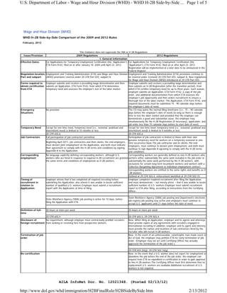 U.S. Department of Labor - Wage and Hour Division (WHD) - WHD H-2B Side-by-Side ... Page 1 of 5




  Wage and Hour Division (WHD)
 WHD H-2B Side-by-Side Comparison of the 2009 and 2012 Rules
 February, 2012


                                                      This Guidance does not supersede the INA or H-2B Regulations
  Issue/Provision                                  2009 Regulations                                                            2012 Regulations
                                                                         I. General Information
Effective Dates      For Applications for Temporary Employment Certification (the “Application”), For Applications for Temporary Employment Certification (the
                     ETA Form 9142, filed on or after January 18, 2009 until April 23, 2012.      “Application”), ETA Form 9142, filed on or after April 23, 2012.
                                                                                                  Registration will be implemented at a later date to be announced in the
                                                                                                  Federal Register.
Regulation location, Employment and Training Administration (ETA) and Wage and Hour Division Employment and Training Administration (ETA) provisions continue to
Part and subpart     (WHD) provisions covered under 20 CFR Part 655, subpart A.                   be covered under (revised) 20 CFR Part 655, subpart A. New regulations
                                                                                                  for Wage and Hour Division (WHD) introduced at 29 CFR Part 503.
Forms required to Employer submits and receives a prevailing wage determination and then          Employer submits and receives a prevailing wage determination and
obtain certification submits an Application, ETA Form 9142, from which ETA determines             then submits an H-2B Registration (after the transition period), from
from ETA             temporary need and assesses the employer’s test of the labor market.         which ETA certifies temporary need for up to three years. Each season,
                                                                                                  employer submits an Application, ETA Form 9142, a copy of the job
                                                                                                  order, and additional documentation from which ETA assesses the
                                                                                                  employer’s job opportunity and then orders recruitment to ensure a
                                                                                                  thorough test of the labor market. The Application, ETA Form 9142, and
                                                                                                  required documents must be submitted 75 - 90 calendar days before
                                                                                                  the employer’s date of need.
Emergency            No provision                                                                 The CO may waive the normal filing timeframe (i.e., 75 – 90 calendar
Situations                                                                                        days before the employer’s date of need).So long as there is enough
                                                                                                  time to test the labor market and provided that the employer can
                                                                                                  demonstrate a good and substantial cause, the employer may
                                                                                                  simultaneously file the H-2B Registration (if necessary), application, and
                                                                                                  job order less than 75 calendar days before its start date of need.
Temporary Need       Except for one-time need, temporary need (i.e., seasonal, peakload and       Except for one-time need, temporary need (i.e., seasonal, peakload and
                     intermittent need) is limited to 10 months or less.                          intermittent need) is limited to 9 months or less.
                     20 CFR 655.6                                                                 20 CFR 655.6
Job Contractors      Full participation of job contractors permitted.                             Participation of job contractors is limited to those with their own
                                                                                                  genuine temporary need for workers on a temporary seasonal or one-
                     Beginning April 2011, job contractors and their clients, the end-employers, time occurrence basis.The job contractor and its clients, the end-
                     must declare joint employment on the Application, and both must indicate employers, must continue to declare joint employment, and both must
                     their agreement to comply with the H-2B terms and conditions by signing      continue to sign Appendix B agreeing to comply with the H-2B terms
                     Appendix B to the Application.                                               and conditions.
Corresponding        No language explicitly defining corresponding workers, although U.S.         Corresponding workers are generally defined as non-H-2B workers who
employment           workers who are hired in response to required H-2B recruitment are granted perform either substantially the same work included in the job order or
                     the same terms and conditions of employment as H-2B workers.                 substantially the same work performed by the H-2B workers, with
                                                                                                  exclusions for certain long-term incumbent workers and workers with a
                                                                                                  Collective Bargaining Agreement or individual employment contract.
                                                                                                  Corresponding workers are entitled to the same rights and benefits as H
                                                                                                  -2B workers.
                                                                                                  Defined at 29 CFR 503.4; enforcement identified at 29 CFR 503.15.
Timing of            Employer attests that it has completed all required recruiting before        Employer completes required recruitment after filing the Application,
recruitment in       submitting the Application; also attests it was unable to locate sufficient  and must demonstrate – not merely attest – that it was unable to locate
relation to          number of qualified U.S. workers.Employer must submit a recruitment          sufficient number of U.S. workers.Employer must submit recruitment
Application          report with the Application at time of filing.                               report to ETA after filing, according to instructions from the Certifying
                                                                                                  Officer.

                                                                                                    State Workforce Agency (SWA) job posting and Department’s electronic
                       State Workforce Agency (SWA) job posting is active for 10 days, before
                                                                                                    job registry job posting stay active and employers must continue to
                       filing the Application with ETA.
                                                                                                    accept U.S. applicants until 21 days before the date of need.

Definition of full-    30 hours or more per week                                                    35 hours or more per week
time
                    20 CFR 655.4                                                                    20 CFR 655.5, 29 CFR 503.4
Disclosure of       No requirement, although employer must contractually prohibit recruiters        New: When filing an Application, employer and its agents and attorneys
foreign recruitment from seeking or receiving fees from prospective workers.                        must provide copies of any agreements with recruiters engaged in
                                                                                                    international recruiting.In addition, employer and its agent and attorney
                                                                                                    must provide the names and locations of sub-contractors hired by the
                                                                                                    recruiter who will recruit H-2B workers.
Termination of job                                                                                  New: In the event of an unforeseeable, catastrophic man-made event or
order                                                                                               Act of God, the employer may petition ETA for early termination of job
                                                                                                    order. (Employer may not act until Certifying Officer has actually
                                                                                                    approved the termination of the job order.)

                                                                                                    20 CFR 655.20(g), 29 CFR 503.16(g)
Re-certification                                                                                    New: In the event that a U.S. worker does not report for employment or
                                                                                                    abandons the job before the end of the job order, the employer can
                                                                                                    request from ETA an expedited re-certification in order to gain approval
                                                                                                    to hire H-2B workers.The Certifying Officer must first determine that no
                                                                                                    replacement U.S. workers are available.Additional recruitment of U.S.
                                                                                                    workers is not required.




                                   AILA InfoNet Doc. No. 12021348. (Posted 02/13/12)

http://www.dol.gov/whd/immigration/H2BFinalRule/H2BSideBySide.htm                                                                                           2/13/2012
 