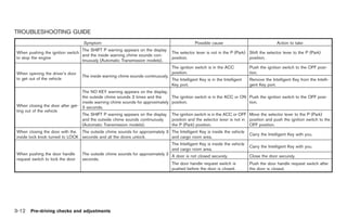 Black plate (114,1)




TROUBLESHOOTING GUIDE
                                   Symptom                                                     Possible cause                                  Action to take
                                 The SHIFT P warning appears on the display
When pushing the ignition switch                                                  The selector lever is not in the P (Park) Shift the selector lever to the P (Park)
                                 and the inside warning chime sounds con-
to stop the engine                                                                position.                                 position.
                                 tinuously (Automatic Transmission models).
                                                                                  The ignition switch is in the ACC             Push the ignition switch to the OFF posi-
When opening the driver’s door                                                    position.                                     tion.
                                  The inside warning chime sounds continuously.
to get out of the vehicle                                                         The Intelligent Key is in the Intelligent     Remove the Intelligent Key from the Intelli-
                                                                                  Key port.                                     gent Key port.
                                 The NO KEY warning appears on the display,
                                 the outside chime sounds 3 times and the      The ignition switch is in the ACC or ON          Push the ignition switch to the OFF posi-
                                 inside warning chime sounds for approximately position.                                        tion.
When closing the door after get- 3 seconds.
ting out of the vehicle
                                 The SHIFT P warning appears on the display The ignition switch is in the ACC or OFF            Move the selector lever to the P (Park)
                                 and the outside chime sounds continuously     position and the selector lever is not in        position and push the ignition switch to the
                                 (Automatic Transmission models).              the P (Park) position.                           OFF position.
When closing the door with the The outside chime sounds for approximately 3 The Intelligent Key is inside the vehicle
                                                                                                                                Carry the Intelligent Key with you.
inside lock knob turned to LOCK seconds and all the doors unlock.           and cargo room area.
                                                                                  The Intelligent Key is inside the vehicle
                                                                                                                                Carry the Intelligent Key with you.
                                                                                  and cargo room area.
When pushing the door handle      The outside chime sounds for approximately 2
                                                                               A door is not closed securely.                   Close the door securely.
request switch to lock the door   seconds.
                                                                               The door handle request switch is                Push the door handle request switch after
                                                                               pushed before the door is closed.                the door is closed.




3-12 Pre-driving checks and adjustments


                                                                                                                              Model "Z34-D" EDITED: 2009/ 3/ 30
 