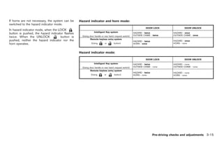 Black plate (117,1)




If horns are not necessary, the system can be    Hazard indicator and horn mode:
switched to the hazard indicator mode.
                                                                                                                DOOR LOCK                      DOOR UNLOCK
In hazard indicator mode, when the LOCK
                                                              Intelligent Key system
button is pushed, the hazard indicator flashes                                                        HAZARD - twice                 HAZARD - once
                                                   (Using door handle or rear hatch request switch)   OUTSIDE CHIME - twice          OUTSIDE CHIME - once
twice. When the UNLOCK              button is
                                                           Remote keyless entry system
pushed, neither the hazard indicator nor the                                                          HAZARD - twice                 HAZARD - once
horn operates.                                              (Using       or       button)             HORN - once                    HORN - none



                                                 Hazard indicator mode:

                                                                                                                DOOR LOCK                      DOOR UNLOCK
                                                              Intelligent Key system                  HAZARD - twice                 HAZARD - none
                                                   (Using door handle or rear hatch request switch)   OUTSIDE CHIME - none           OUTSIDE CHIME - none
                                                           Remote keyless entry system
                                                                                                      HAZARD - twice                 HAZARD - none
                                                           (Using        or        button)            HORN - none                    HORN - none




                                                                                                                       Pre-driving checks and adjustments 3-15



                                                                                                                         Model "Z34-D" EDITED: 2009/ 3/ 30
 