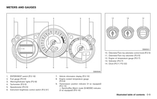 Black plate (11,1)




METERS AND GAUGES




                                                                                                                                                         SSI0521
                                                                                                             10.   Odometer/Twin trip odometer control knob (P.2-5)
                                                                                                             11.   Odometer/Twin trip odometer (P.2-5)
                                                                                                             12.   Engine oil temperature gauge (P.2-7)
                                                                                                             13.   Voltmeter (P.2-7)
                                                                                                             14.   Clock (P.2-7, P.2-22)



                                                                                                SSI0509

1.   ENTER/NEXT switch (P.2-19)                      7.   Vehicle information display (P.2-15)
2.   Fuel gauge (P.2-6)                              8.   Engine coolant temperature gauge
3.   Warning/Indicator lights (P.2-8)                     (P.2-6)
4.   Tachometer (P.2-5)                              9.   Transmission position indicator (if so equipped)
                                                          (P.2-12)
5.   Speedometer (P.2-5)
                                                          — SynchroRev Match mode (S-MODE) indicator
6.   Instrument brightness control switch (P.2-31)        (if so equipped) (P.5-16)

                                                                                                                            Illustrated table of contents 0-9



                                                                                                                    Model "Z34-D" EDITED: 2009/ 3/ 30
 