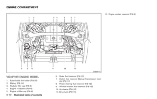 Black plate (12,1)




ENGINE COMPARTMENT

                                                                                                12. Engine coolant reservoir (P.8-8)




                                                                                   SSI0510


VQ37VHR ENGINE MODEL                     6.  Brake fluid reservoir (P.8-12)
                                         7.  Clutch fluid reservoir (Manual Transmission mod-
1.   Fuse/fusible link holder (P.8-20)       els) (P.8-12)
2.   Battery (P.8-14)                    8. Power steering fluid reservoir (P.8-12)
3.   Radiator filler cap (P.8-8)         9. Window washer fluid reservoir (P.8-13)
4.   Engine oil dipstick (P.8-9)         10. Air cleaner (P.8-18)
5.   Engine oil filler cap (P.8-9)       11. Drive belts (P.8-16)
0-10 Illustrated table of contents


                                                                                                      Model "Z34-D" EDITED: 2009/ 3/ 30
 